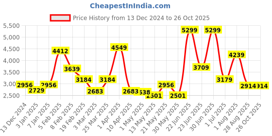 myntra.com Celtic Leather Swagger Sling Bag celtic Price History Graph from 13 Dec 2024 to 26 Oct 2025