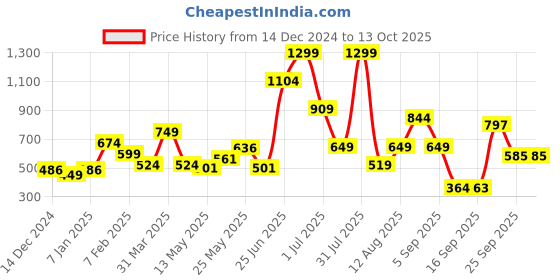 myntra.com Celtic Men Colourblocked Leather Two Fold Wallet celtic Price History Graph from 14 Dec 2024 to 13 Oct 2025