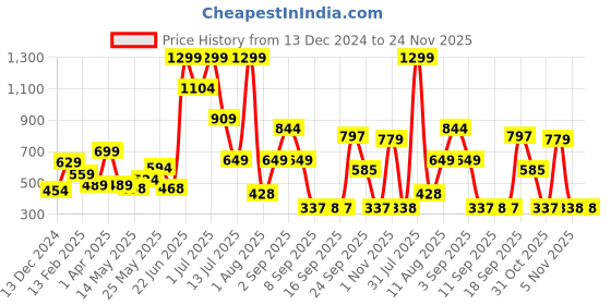 myntra.com Celtic Men Floral Leather Two Fold Wallet celtic Price History Graph from 13 Dec 2024 to 24 Nov 2025