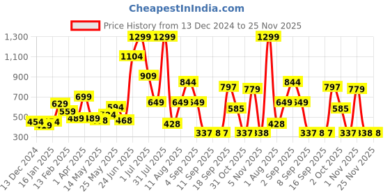 myntra.com Celtic Men Floral Leather Two Fold Wallet celtic Price History Graph from 13 Dec 2024 to 25 Nov 2025