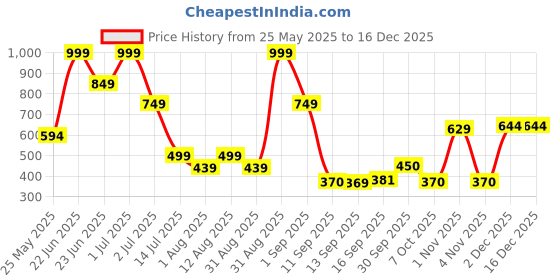 myntra.com Celtic Men Floral Leather Two Fold Wallet celtic Price History Graph from 25 May 2025 to 16 Dec 2025