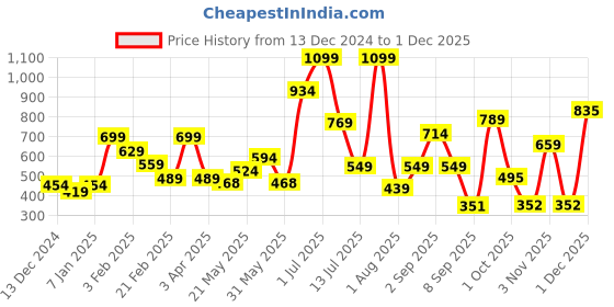 myntra.com Celtic Men Floral Textured Leather Three Fold Wallet celtic Price History Graph from 13 Dec 2024 to 1 Dec 2025