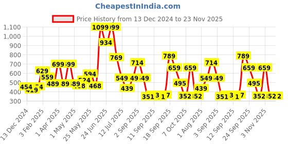 myntra.com Celtic Men Floral Textured Leather Three Fold Wallet celtic Price History Graph from 13 Dec 2024 to 22 Nov 2025