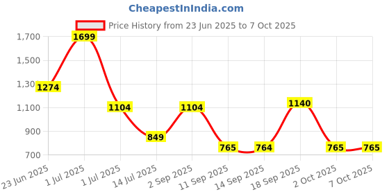 myntra.com Celtic Men Geometric Leather Two Fold Wallet celtic Price History Graph from 23 Jun 2025 to 7 Oct 2025