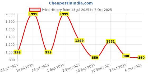 myntra.com Celtic Men Geometric Textured Leather Two Fold Wallet celtic Price History Graph from 13 Jul 2025 to 6 Oct 2025