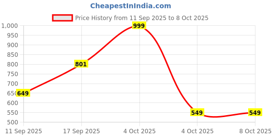myntra.com Celtic Men Leather Belt celtic Price History Graph from 11 Sep 2025 to 4 Oct 2025