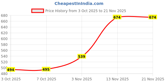 myntra.com Celtic Men Leather Belt celtic Price History Graph from 3 Oct 2025 to 20 Nov 2025