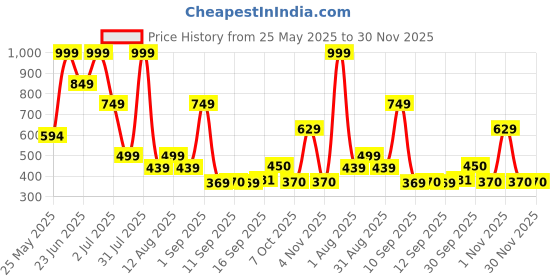 myntra.com Celtic Men Leather Card Holder celtic Price History Graph from 25 May 2025 to 30 Nov 2025