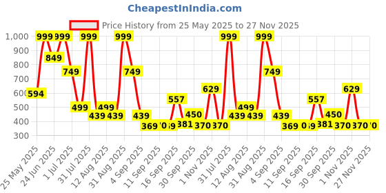 myntra.com Celtic Men Leather Card Holder celtic Price History Graph from 25 May 2025 to 27 Nov 2025