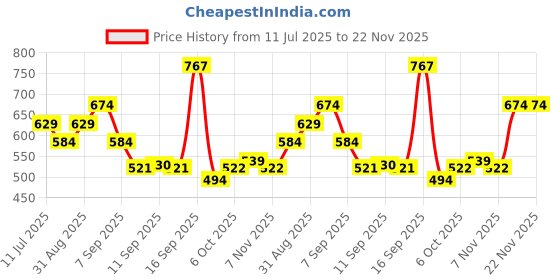 myntra.com Celtic Men Leather Formal Belt celtic Price History Graph from 11 Jul 2025 to 22 Nov 2025
