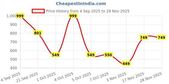 myntra.com Celtic Men Leather Formal Belt celtic Price History Graph from 4 Sep 2025 to 27 Nov 2025