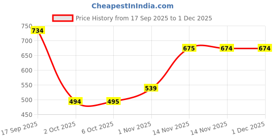 myntra.com Celtic Men Leather Formal Belt celtic Price History Graph from 17 Sep 2025 to 30 Nov 2025