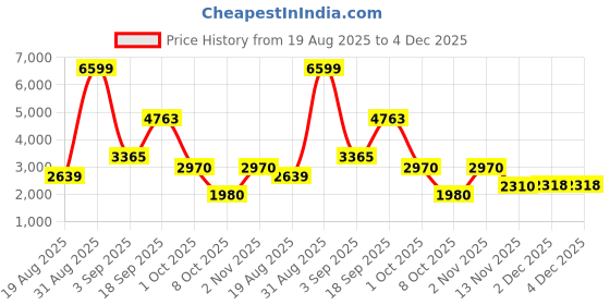 myntra.com Celtic Men Leather Formal Brogues celtic Price History Graph from 19 Aug 2025 to 4 Dec 2025