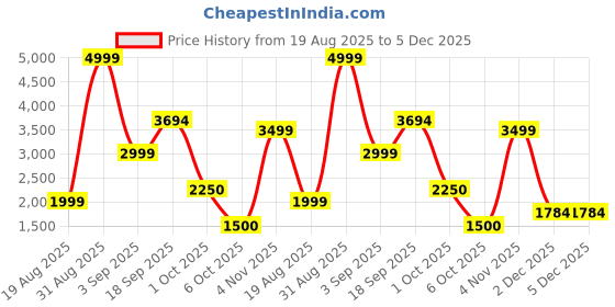 myntra.com Celtic Men Leather Formal Oxfords celtic Price History Graph from 19 Aug 2025 to 5 Dec 2025