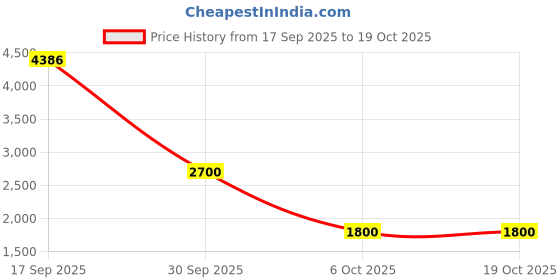 myntra.com Celtic Men Leather Slip-On Sneakers celtic Price History Graph from 17 Sep 2025 to 17 Oct 2025