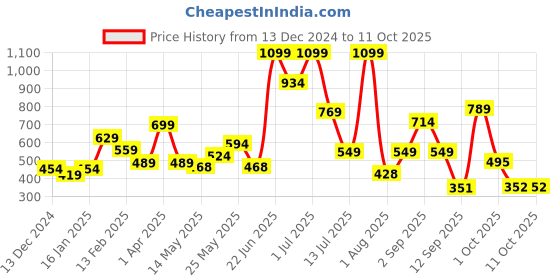myntra.com Celtic Men Leather Three Fold Wallet celtic Price History Graph from 13 Dec 2024 to 10 Oct 2025