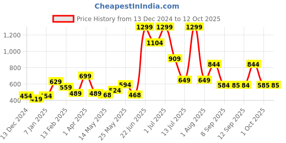 myntra.com Celtic Men Leather Two Fold Wallet celtic Price History Graph from 13 Dec 2024 to 12 Oct 2025