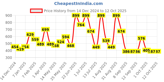 myntra.com Celtic Men Leather Two Fold Wallet celtic Price History Graph from 14 Dec 2024 to 11 Oct 2025
