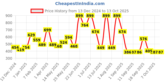 myntra.com Celtic Men Leather Two Fold Wallet celtic Price History Graph from 13 Dec 2024 to 12 Oct 2025