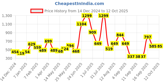 myntra.com Celtic Men Leather Two Fold Wallet celtic Price History Graph from 14 Dec 2024 to 12 Oct 2025