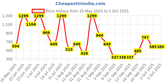myntra.com Celtic Men Leather Two Fold Wallet celtic Price History Graph from 25 May 2025 to 4 Oct 2025