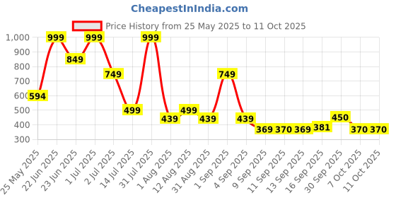 myntra.com Celtic Men Leather Two Fold Wallet celtic Price History Graph from 25 May 2025 to 10 Oct 2025