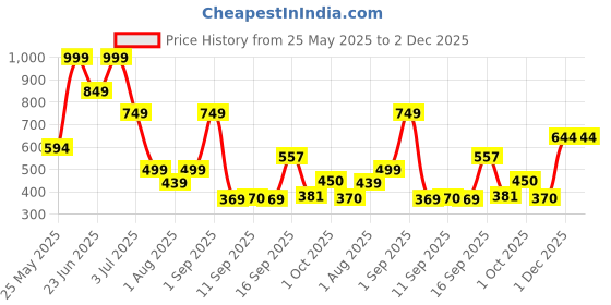 myntra.com Celtic Men Leather Two Fold Wallet celtic Price History Graph from 25 May 2025 to 1 Dec 2025