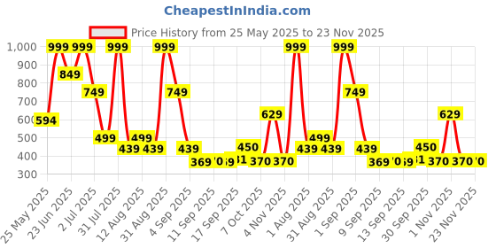 myntra.com Celtic Men Leather Two Fold Wallet celtic Price History Graph from 25 May 2025 to 22 Nov 2025