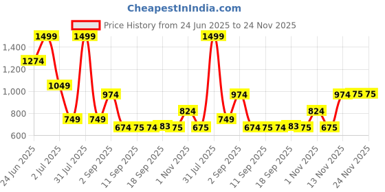 myntra.com Celtic Men Leather Two Fold Wallet celtic Price History Graph from 24 Jun 2025 to 23 Nov 2025