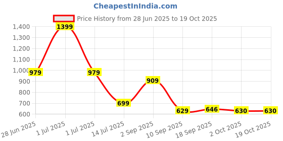 myntra.com Celtic Men Leather Two Fold Wallet celtic Price History Graph from 28 Jun 2025 to 17 Oct 2025