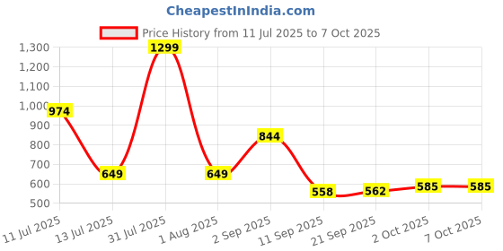 myntra.com Celtic Men Leather Two Fold Wallet celtic Price History Graph from 11 Jul 2025 to 6 Oct 2025