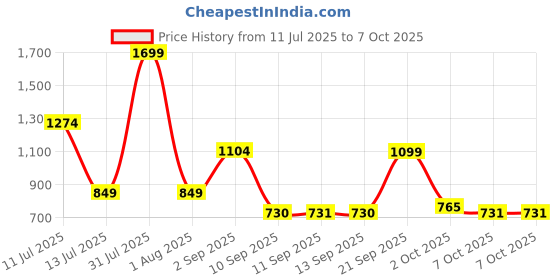 myntra.com Celtic Men Leather Two Fold Wallet celtic Price History Graph from 11 Jul 2025 to 7 Oct 2025