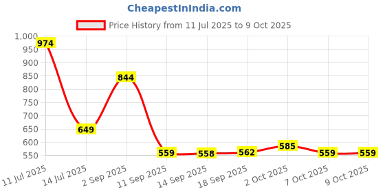 myntra.com Celtic Men Leather Two Fold Wallet celtic Price History Graph from 11 Jul 2025 to 8 Oct 2025