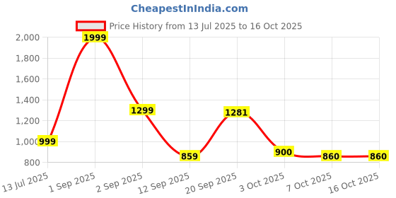 myntra.com Celtic Men Leather Two Fold Wallet celtic Price History Graph from 13 Jul 2025 to 16 Oct 2025