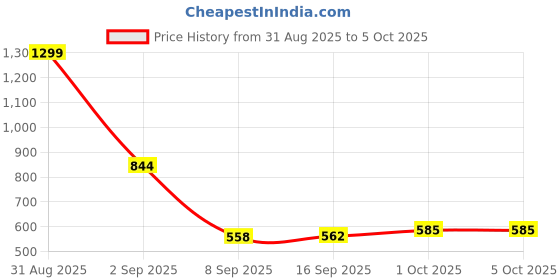 myntra.com Celtic Men Leather Two Fold Wallet celtic Price History Graph from 31 Aug 2025 to 5 Oct 2025