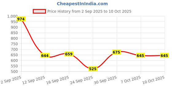 myntra.com Celtic Men Leather Two Fold Wallet celtic Price History Graph from 2 Sep 2025 to 9 Oct 2025