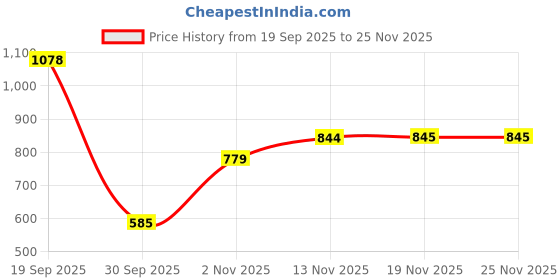 myntra.com Celtic Men Leather Two Fold Wallet celtic Price History Graph from 19 Sep 2025 to 24 Nov 2025