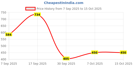 myntra.com Celtic Men Leather Two Fold Wallet celtic Price History Graph from 7 Sep 2025 to 15 Oct 2025