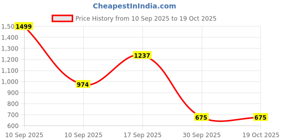 myntra.com Celtic Men Leather Two Fold Wallet celtic Price History Graph from 10 Sep 2025 to 17 Oct 2025
