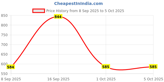 myntra.com Celtic Men Leather Two Fold Wallet celtic Price History Graph from 8 Sep 2025 to 5 Oct 2025