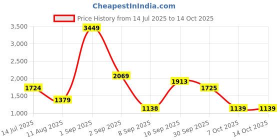 myntra.com Celtic Men Leather Zip Around Wallet celtic Price History Graph from 14 Jul 2025 to 14 Oct 2025