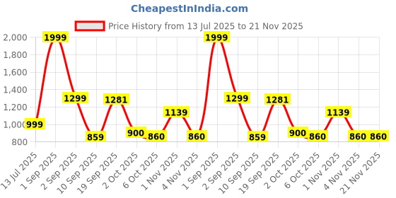 myntra.com Celtic Men Leather Zip Around Wallet celtic Price History Graph from 13 Jul 2025 to 21 Nov 2025