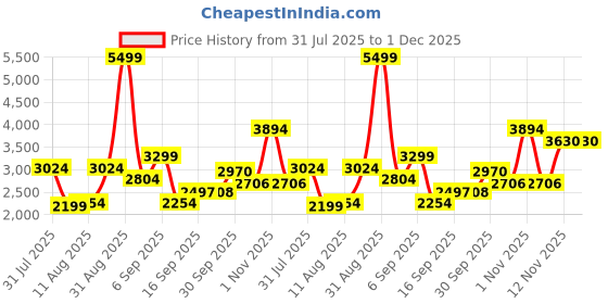 myntra.com Celtic Men Messenger Bag celtic Price History Graph from 31 Jul 2025 to 30 Nov 2025
