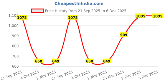 myntra.com Celtic Men Printed Leather Belt celtic Price History Graph from 21 Sep 2025 to 5 Dec 2025