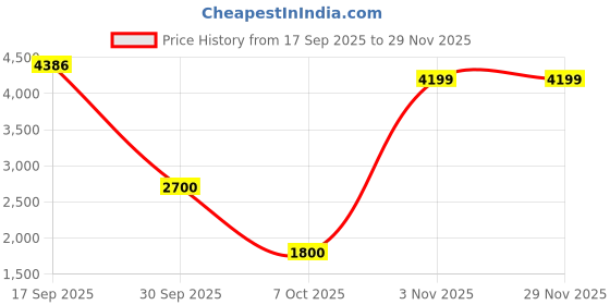 myntra.com Celtic Men Slip-On Leather Loafers celtic Price History Graph from 17 Sep 2025 to 28 Nov 2025