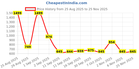 myntra.com Celtic Men Solid Leather Short Card Holder celtic Price History Graph from 25 Aug 2025 to 25 Nov 2025