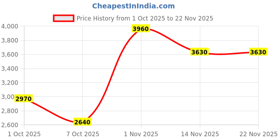 myntra.com Celtic Men Solid Structured Quilted Leather Sling Bag celtic Price History Graph from 1 Oct 2025 to 22 Nov 2025