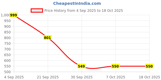 myntra.com Celtic Men Stretchable Leather Formal Belt celtic Price History Graph from 4 Sep 2025 to 18 Oct 2025