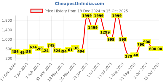 myntra.com Celtic Men Striped Leather Two Fold Wallet celtic Price History Graph from 13 Dec 2024 to 14 Oct 2025