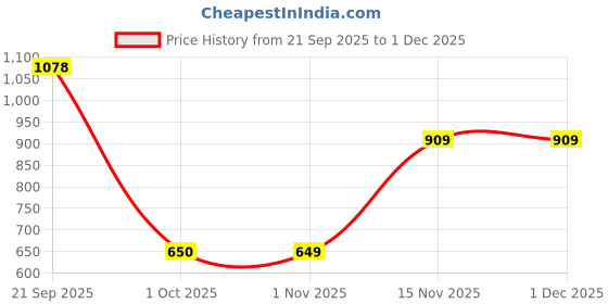 myntra.com Celtic Men Textured Leather Belt celtic Price History Graph from 21 Sep 2025 to 30 Nov 2025